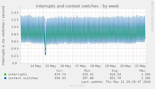 Interrupts and context switches