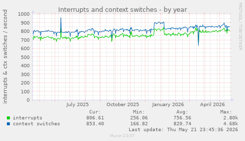 yearly graph