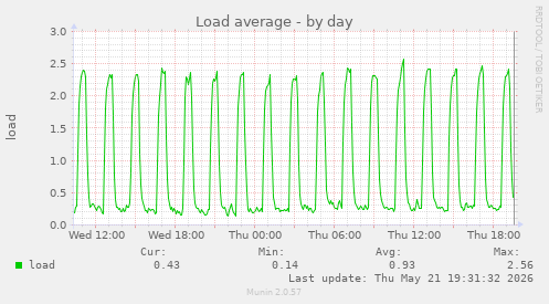 Load average