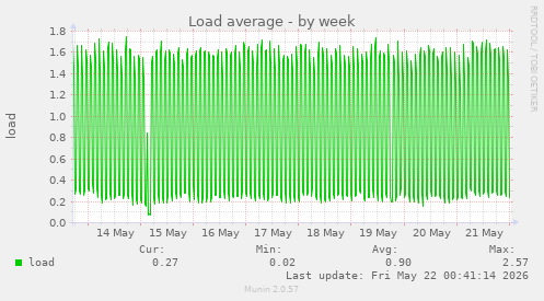 Load average