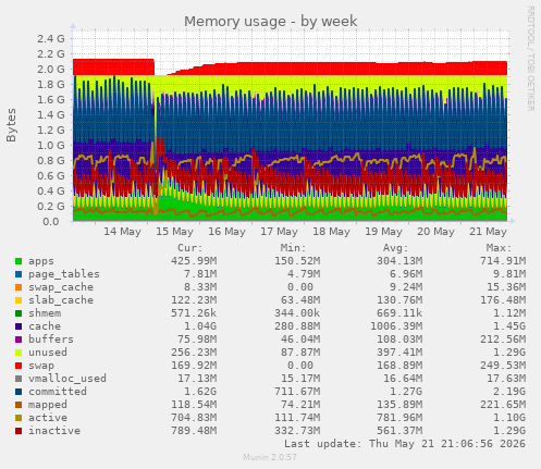 Memory usage