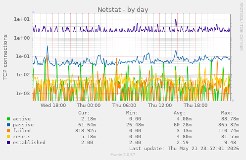 Netstat