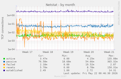 Netstat
