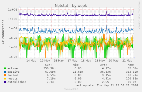 Netstat
