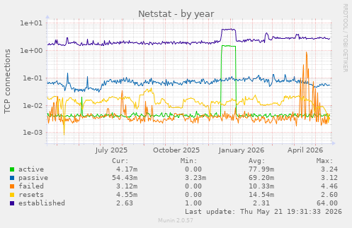 Netstat