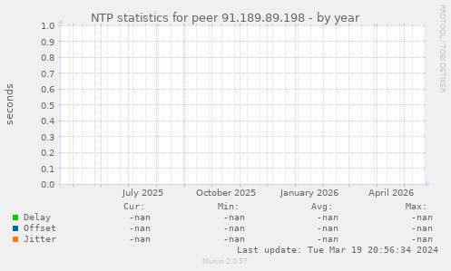 NTP statistics for peer 91.189.89.198