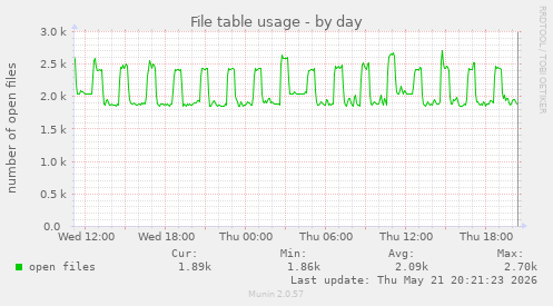 File table usage