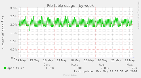 File table usage
