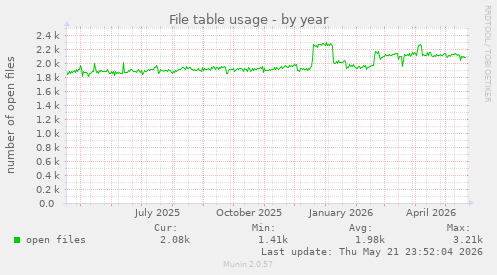 File table usage