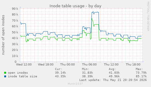 Inode table usage