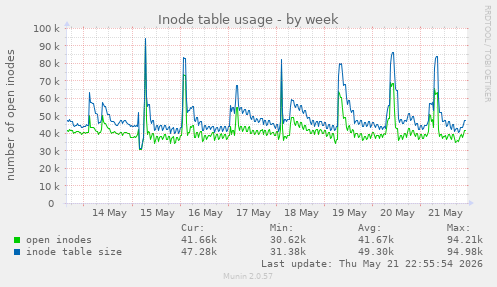 Inode table usage