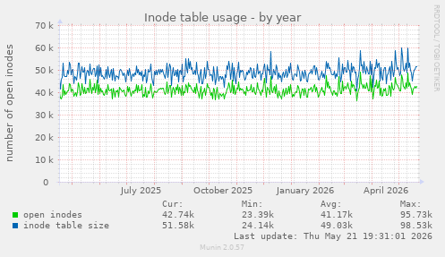 Inode table usage