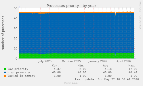Processes priority