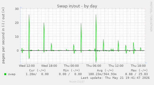 Swap in/out