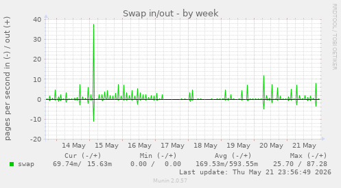 Swap in/out