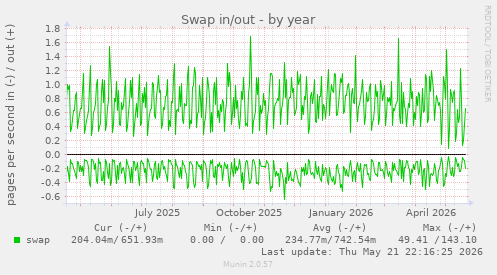 yearly graph