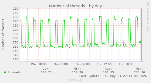 Number of threads
