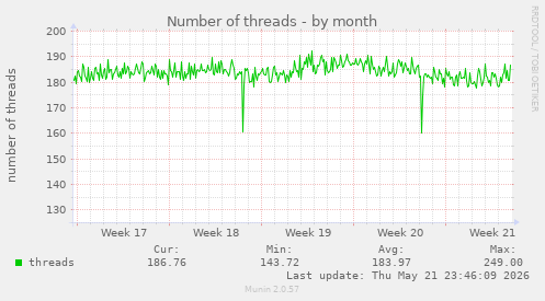 Number of threads