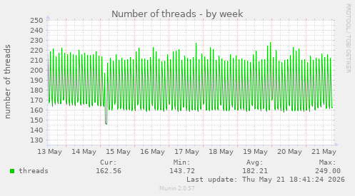 Number of threads