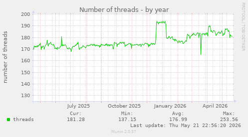 Number of threads