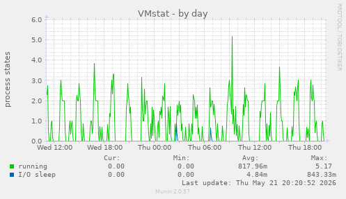 VMstat