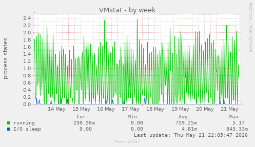VMstat