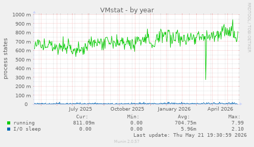 VMstat