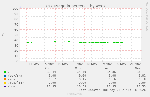 Disk usage in percent
