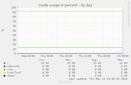 Inode usage in percent