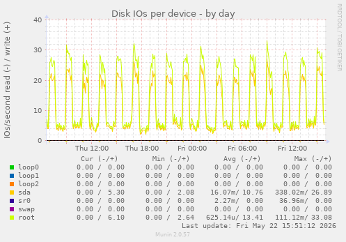 Disk IOs per device