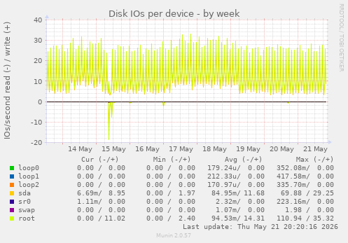 Disk IOs per device