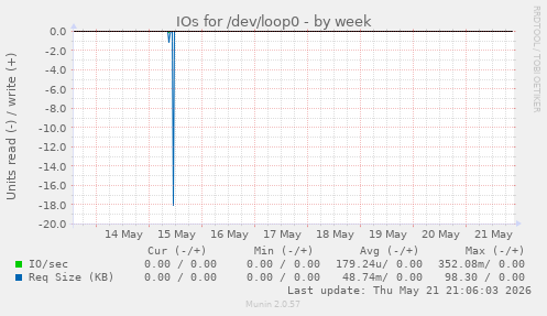 IOs for /dev/loop0