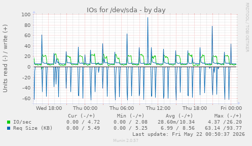 IOs for /dev/sda