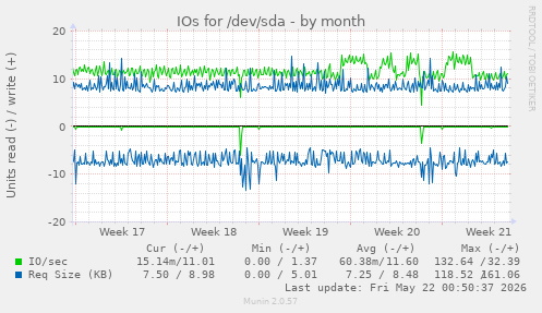 monthly graph
