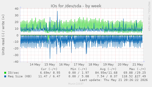 IOs for /dev/sda