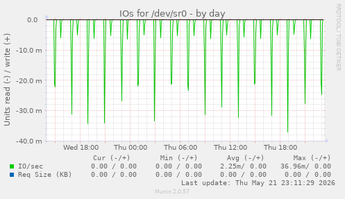 IOs for /dev/sr0