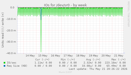 IOs for /dev/sr0