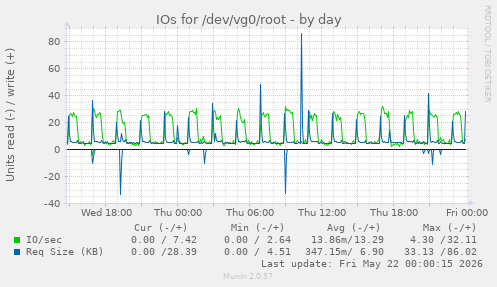 IOs for /dev/vg0/root