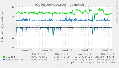 monthly graph