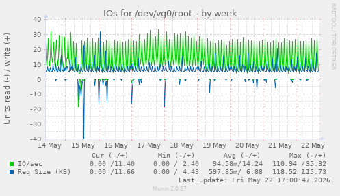 IOs for /dev/vg0/root