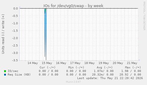 IOs for /dev/vg0/swap