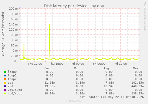 Disk latency per device
