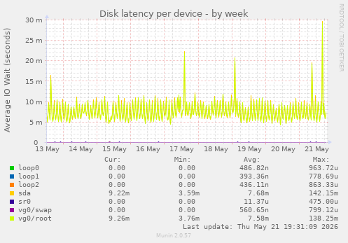 Disk latency per device