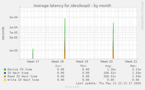 Average latency for /dev/loop0