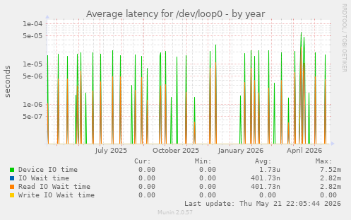 Average latency for /dev/loop0