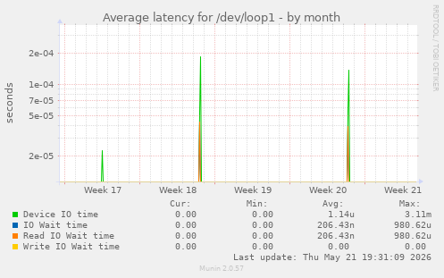 Average latency for /dev/loop1