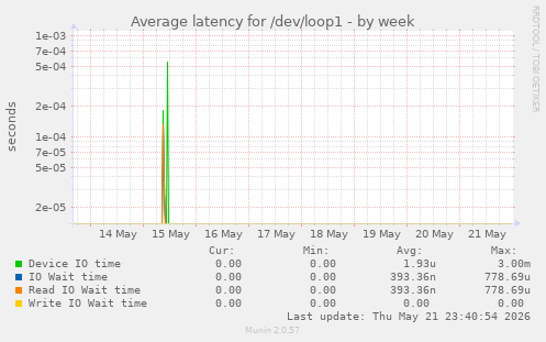 Average latency for /dev/loop1