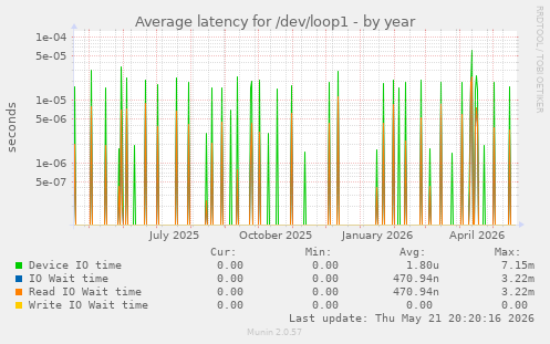 Average latency for /dev/loop1