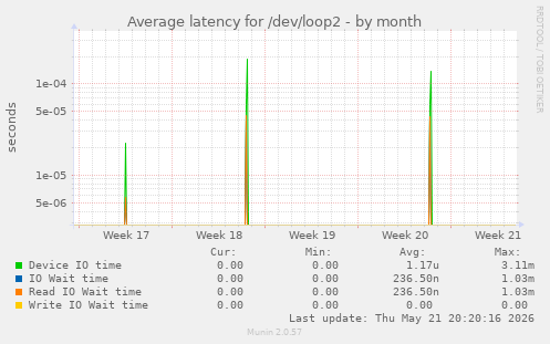 Average latency for /dev/loop2
