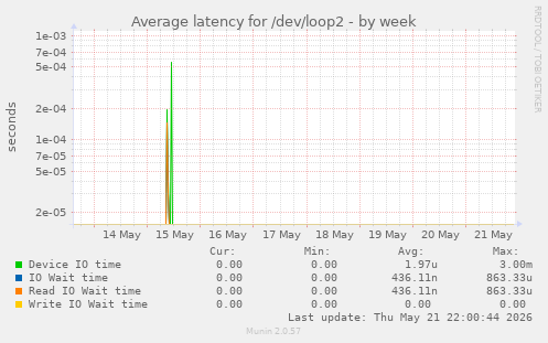 Average latency for /dev/loop2